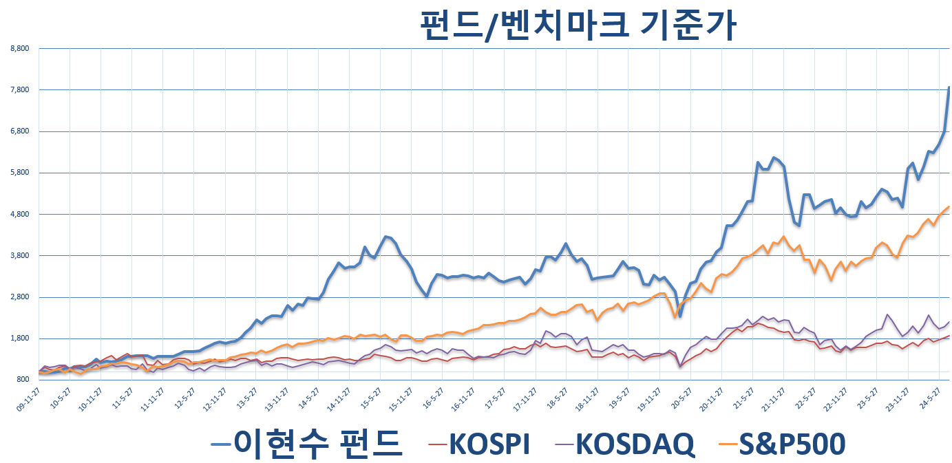 포트폴리오: 누적수익률 687% 테슬라, 툴젠, 애플