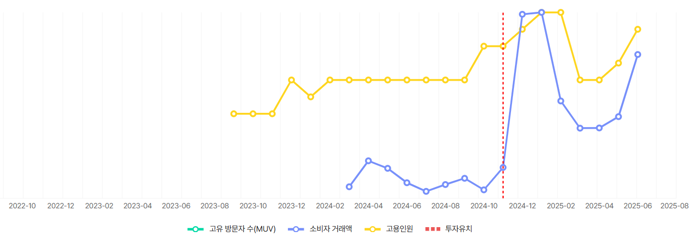 더캡틴의 주요 핵심지표 타임라인