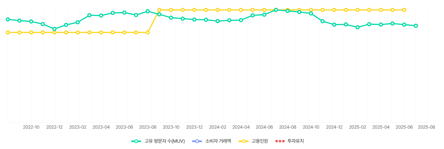 프렌즈큐브의 주요 핵심지표 타임라인