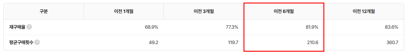 볼라의 주요 핵심지표 타임라인 및 재구매율 데이터 (출처 : 혁신의숲)