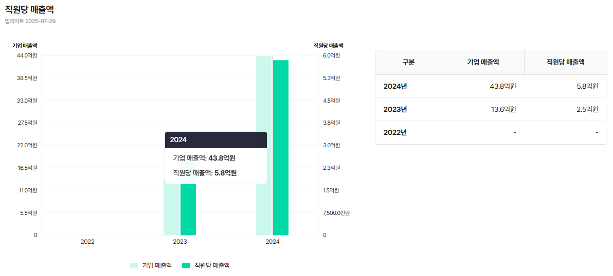 더캡틴의 직원당 매출액 및 기업 매출액