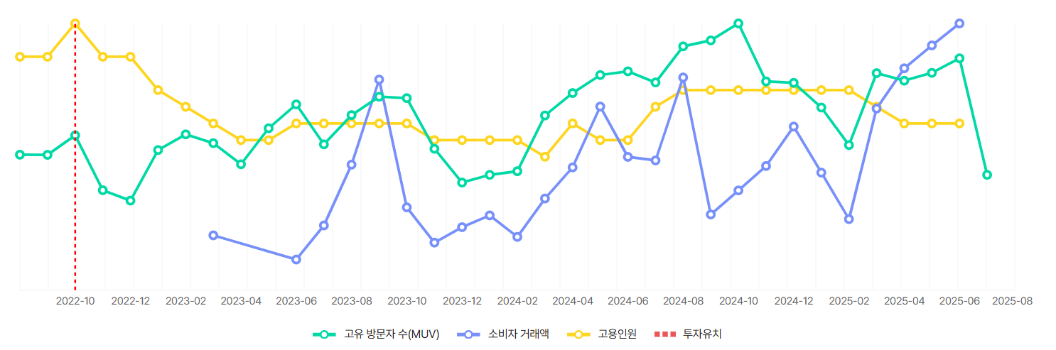 라이클컴퍼니의 주요 핵심지표 타임라인