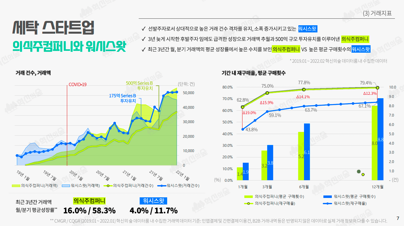 런드리고vs세탁특공대, 세탁 스타트업 데이터 비교분석