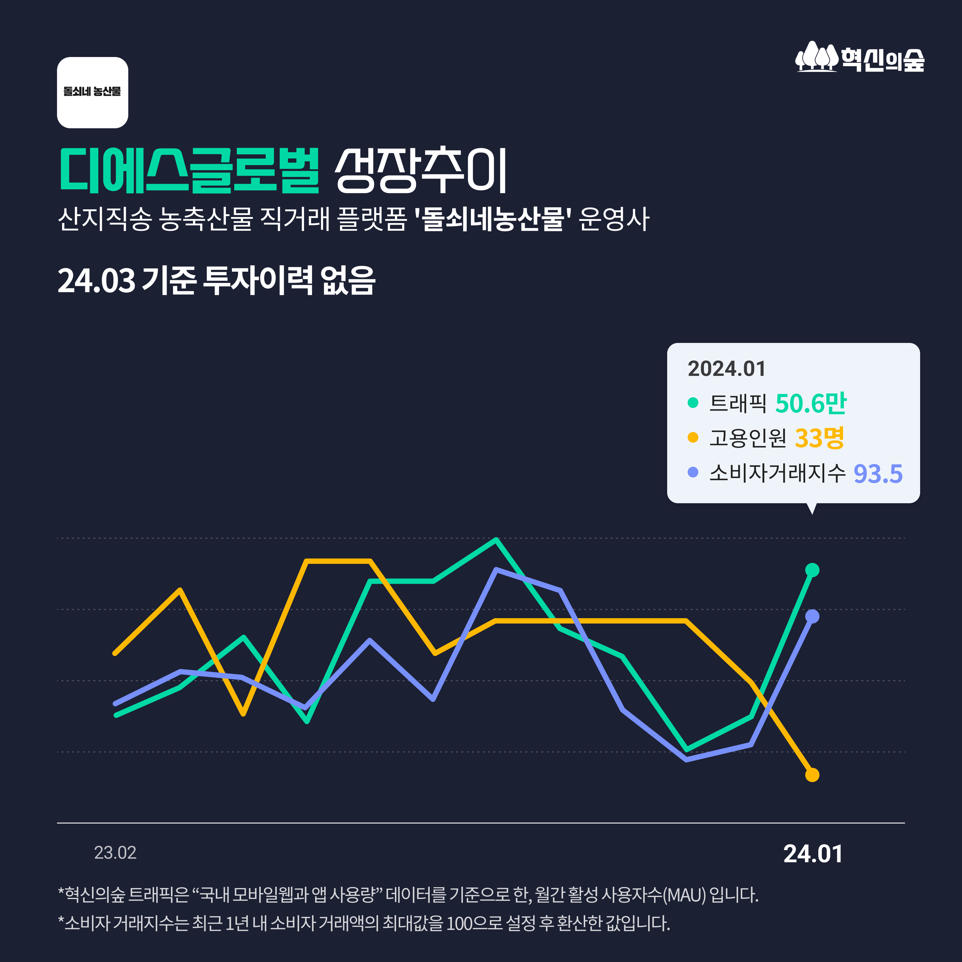 금값 사과 시대에 주목받고 있는 농산물 스타트업