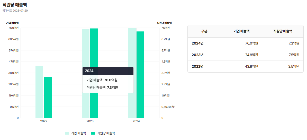 라이클컴퍼니의 직원당 매출액 및 기업 매출액