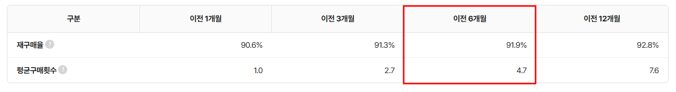 타임앤코의 주요 핵심지표 타임라인 및 재구매율 데이터 (출처 : 혁신의숲)