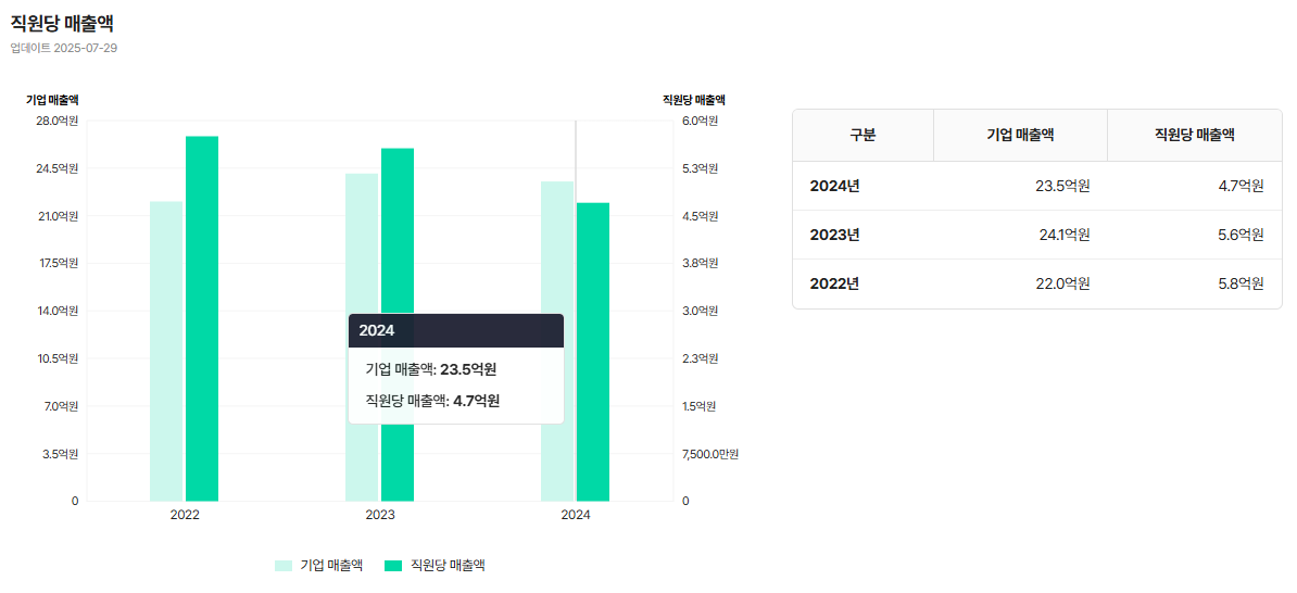 프렌즈큐브의 직원당 매출액 및 기업 매출액