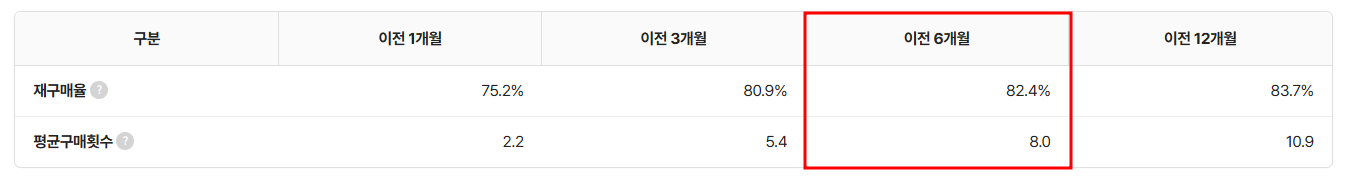 캐비지의 주요 핵심지표 타임라인 및 재구매율 데이터 (출처 : 혁신의숲)