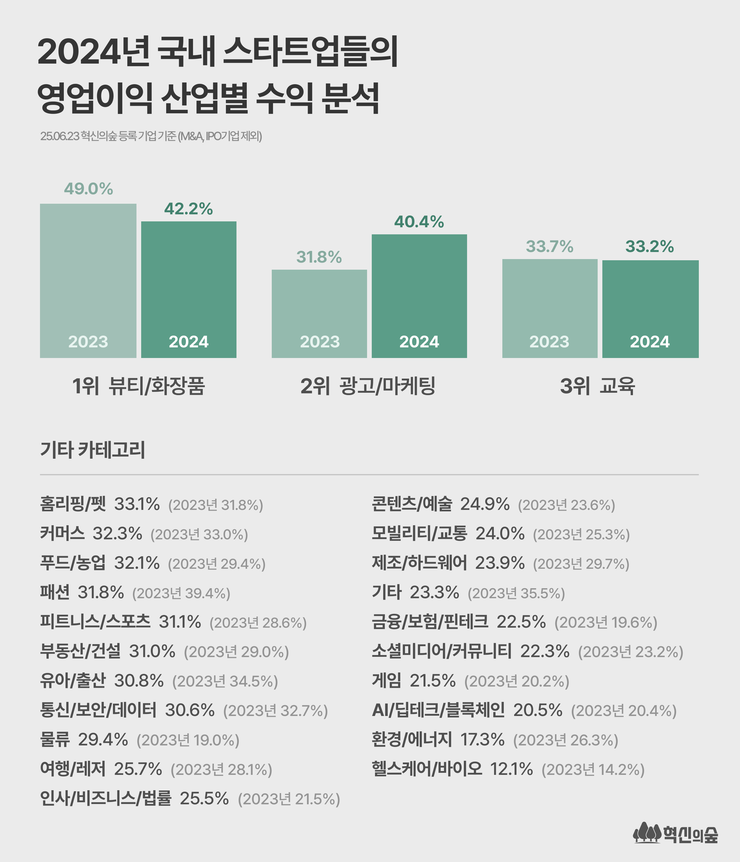 2024년 스타트업 4곳 중 1곳 수익 냈다, 혁신의숲 영업이익 분석 결과 발표 (1).png