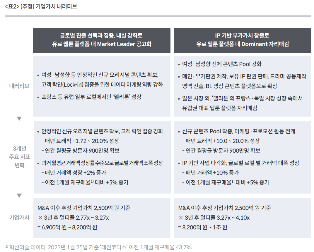웹툰 플랫폼 성장 분석 (레진코믹스, 투믹스, 탑툰)