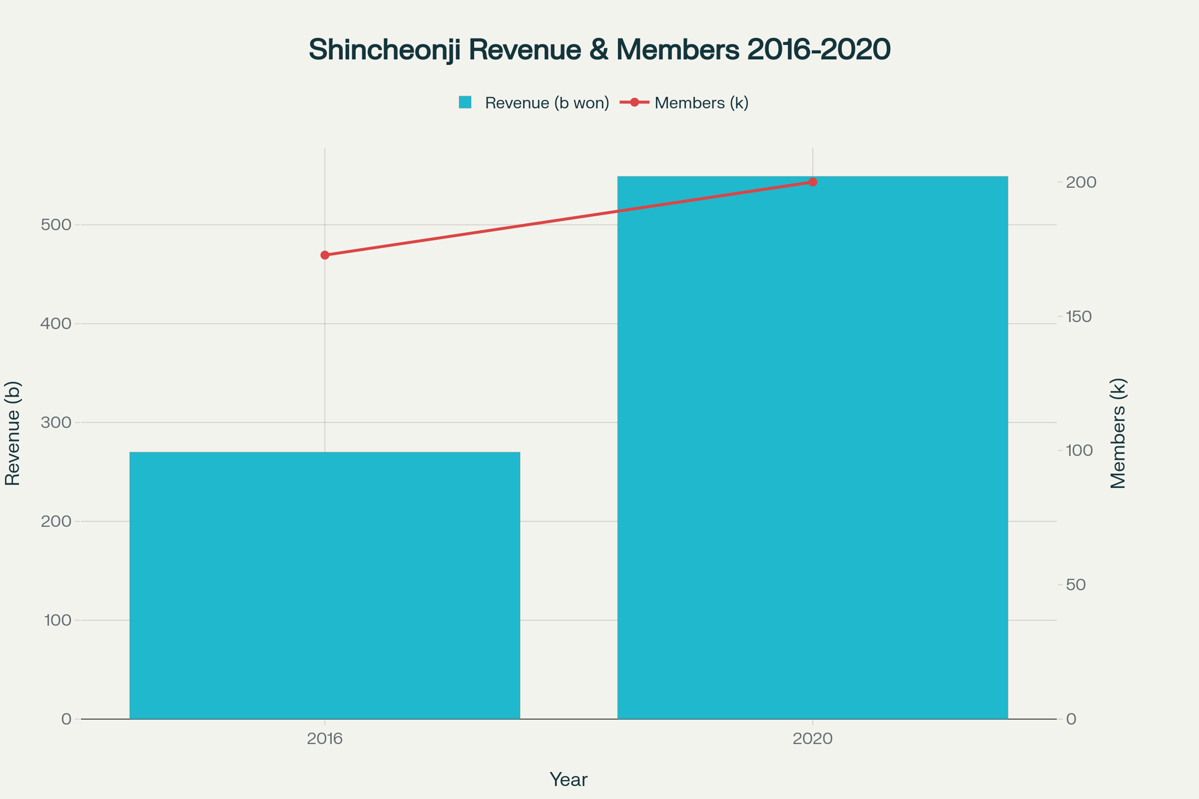 2016년에 비해, 2020년 신도 수와 매출이 더욱 크게 증가했습니다.