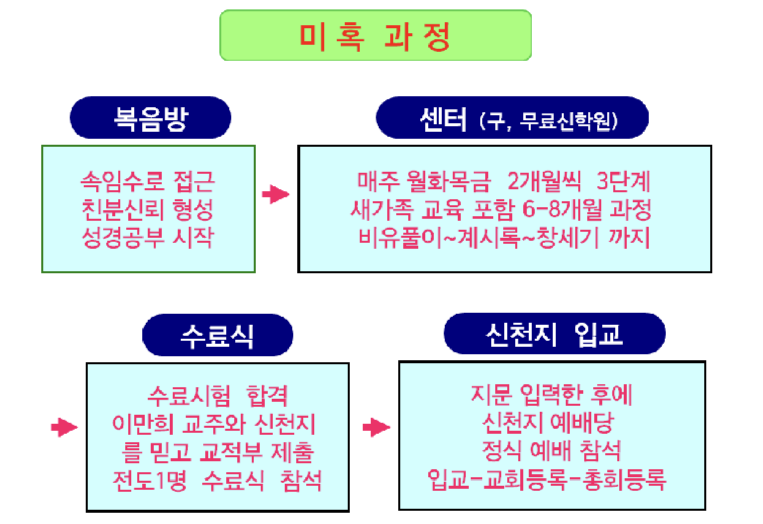 출처 : 이단상담소