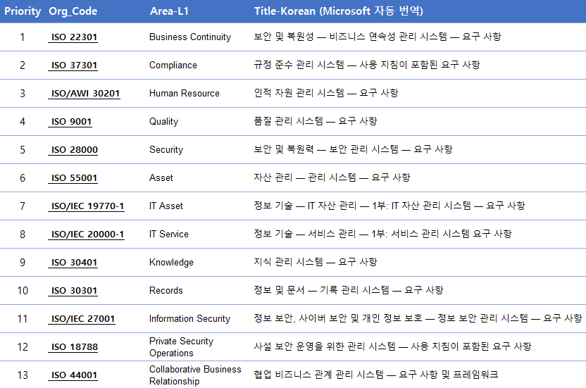 보안 관련 관리체계들의 영역/관계