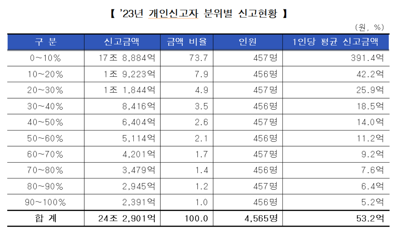 우리나라 부자들이 이렇게 비트코인을 많이 갖고 았다니!