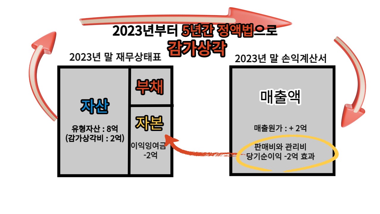 재무제표 행간을 읽어라 리뷰 2편(손익계산서)