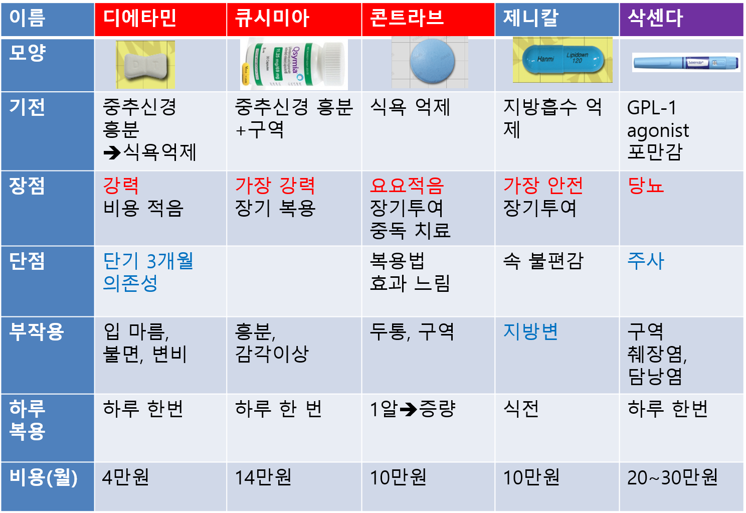 비만 치료가 어려운 이유