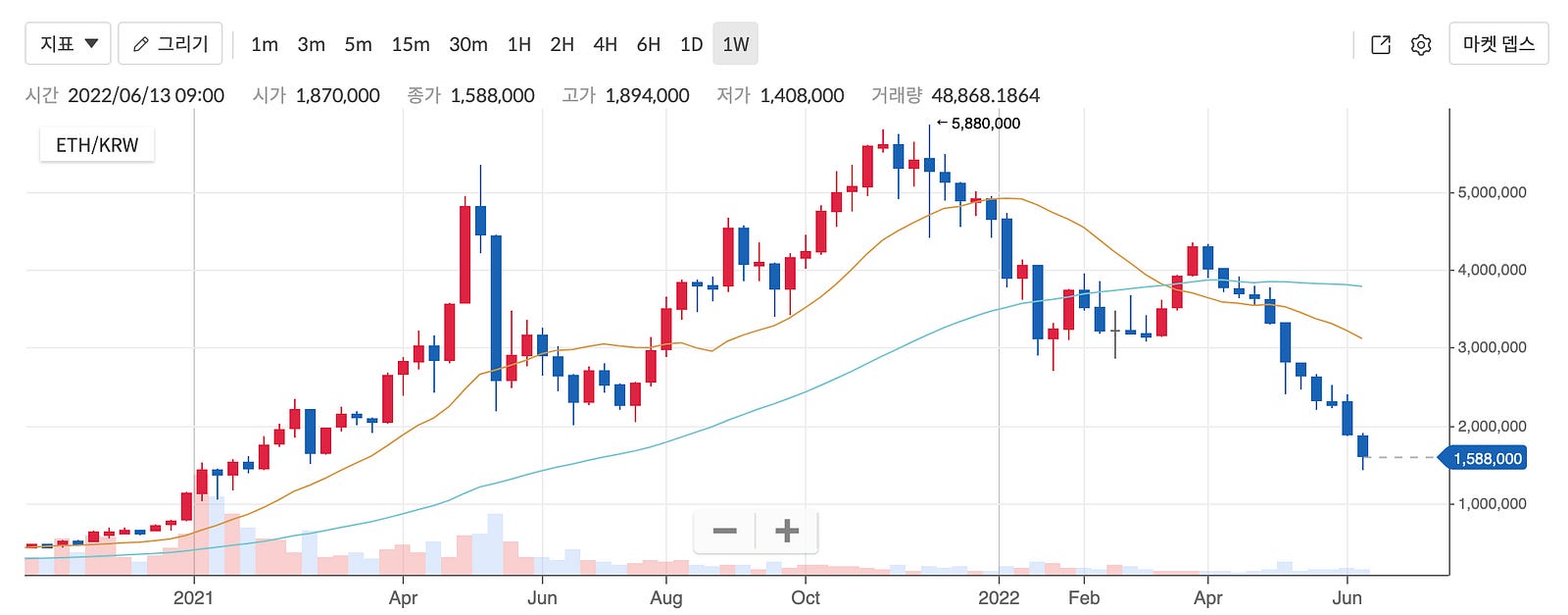 이더리움 폭락 사태 정리
