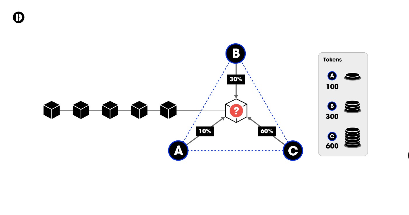 Show me what you got, 지분증명