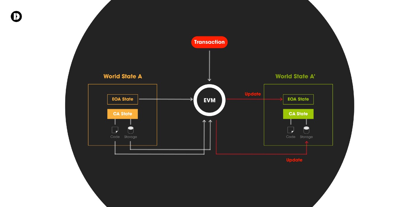 새 시대의 시작, 스마트 컨트랙트(feat, EVM)