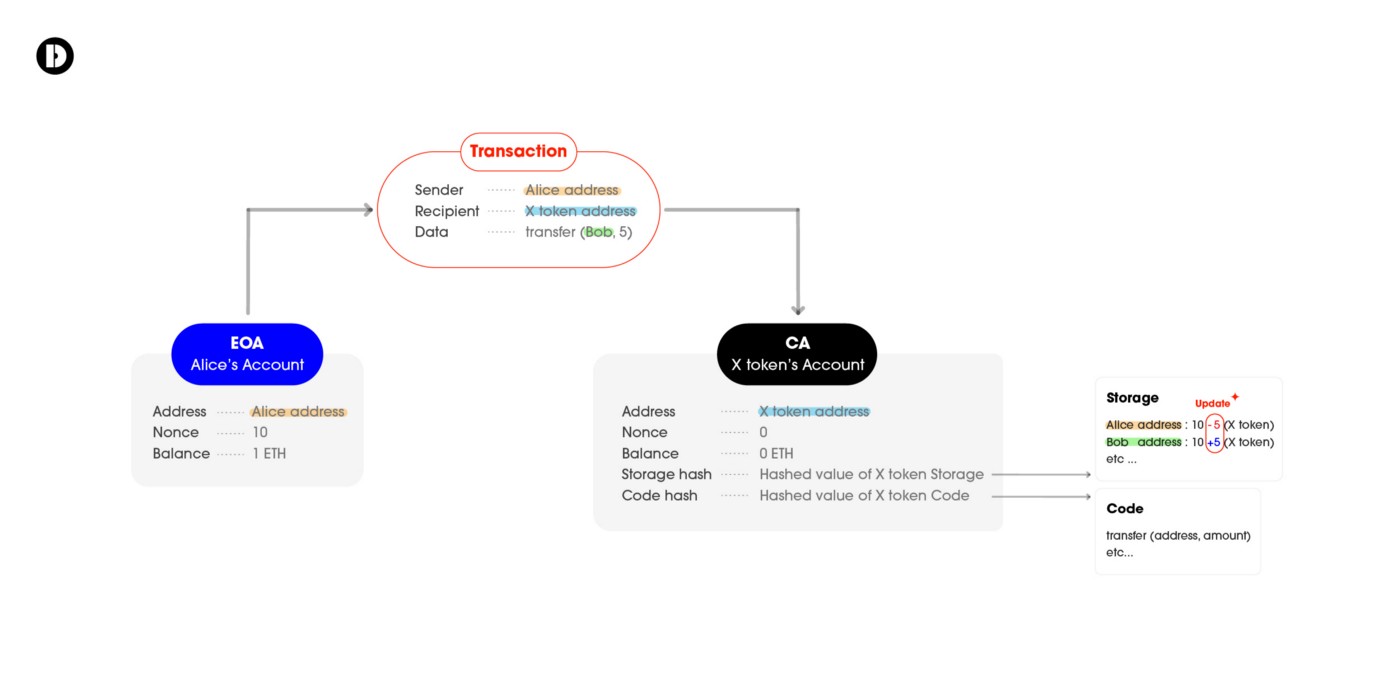 새 시대의 시작, 스마트 컨트랙트(feat, EVM)