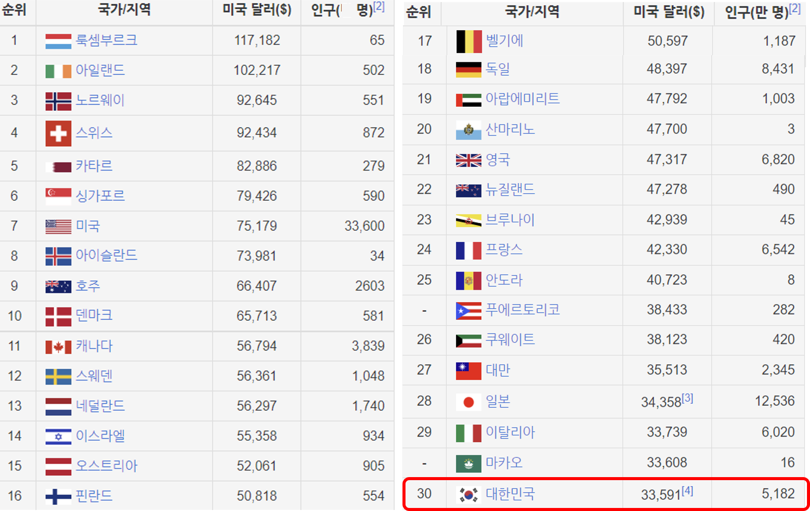 가장 쉽게] 1인당 GDP 순위, 부자나라 이유?
