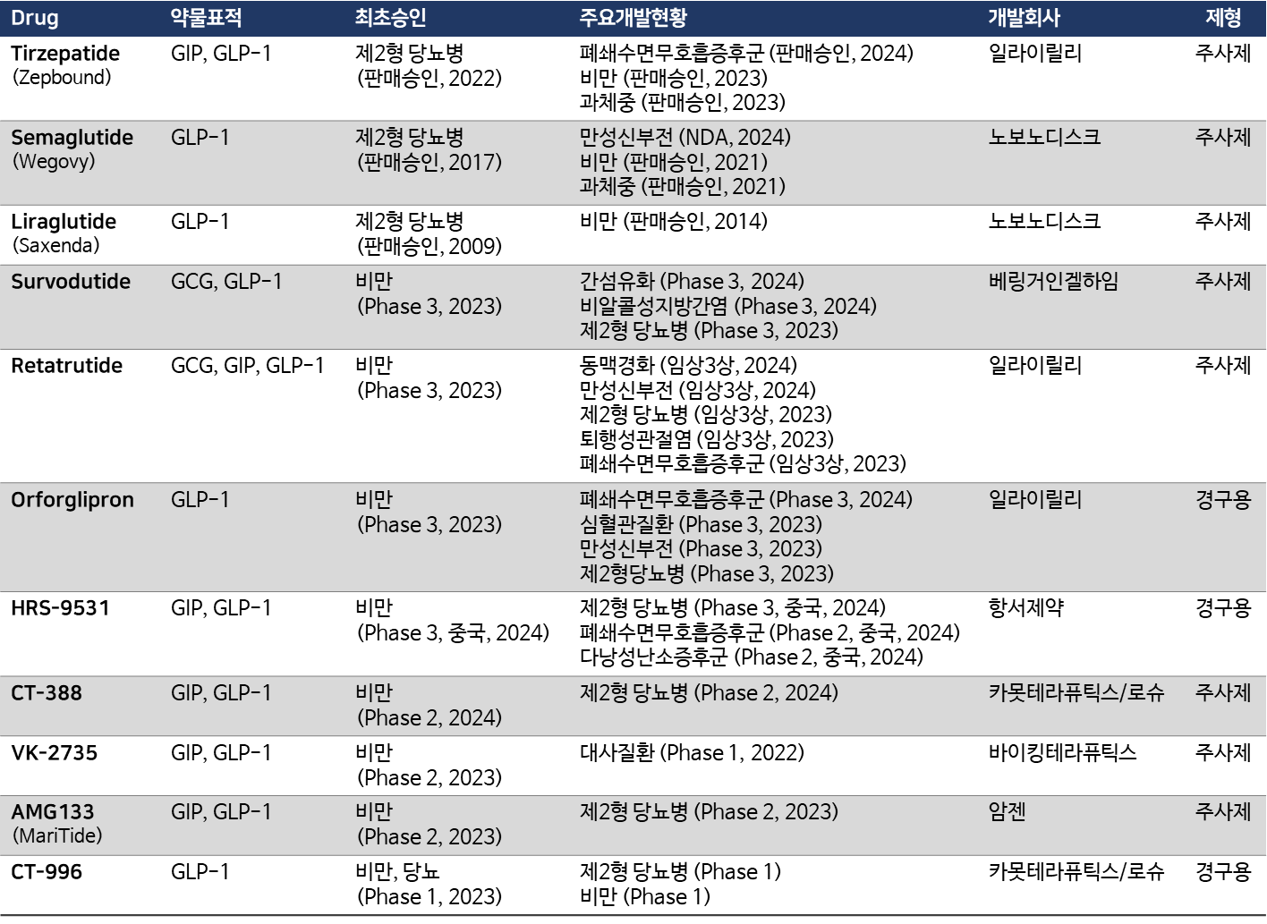 약을 먹으면 살이 빠진다!