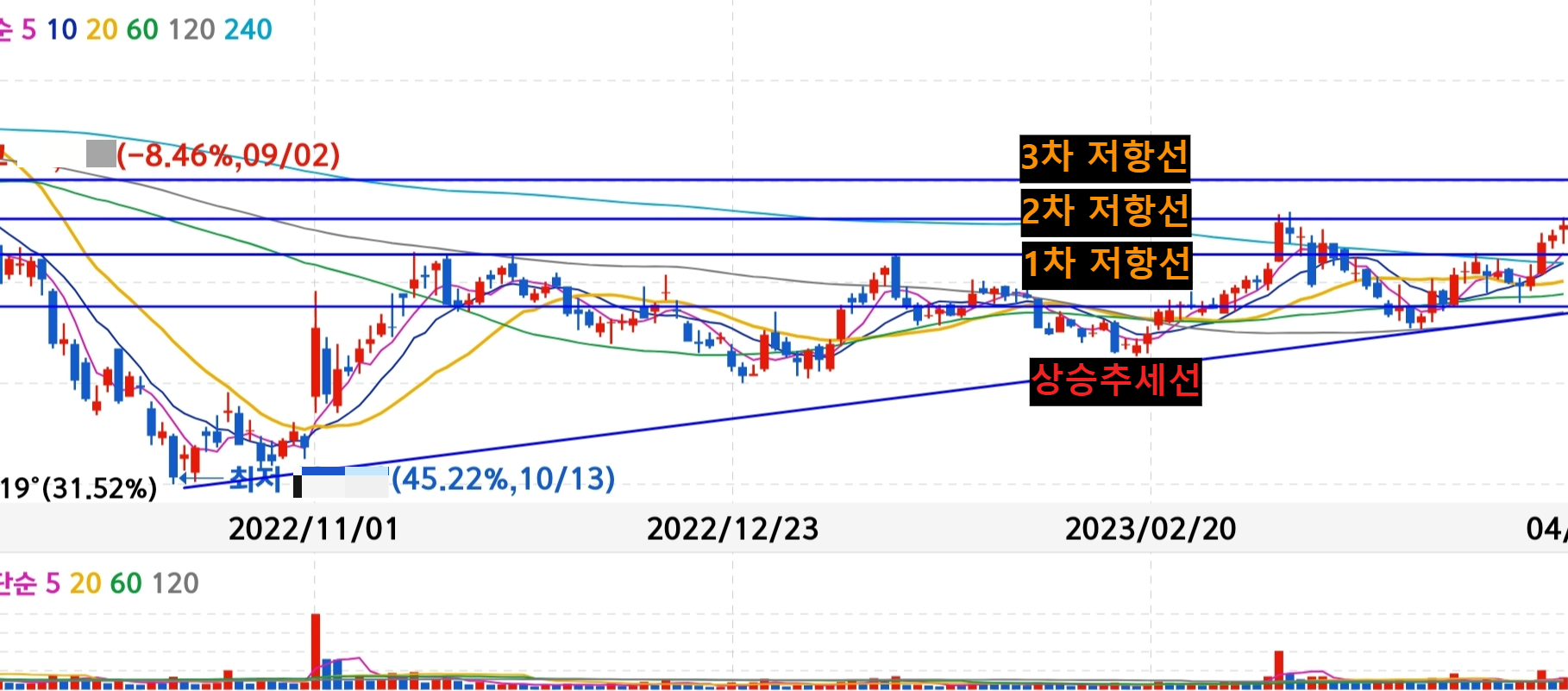 세력들의 대놓고 매집