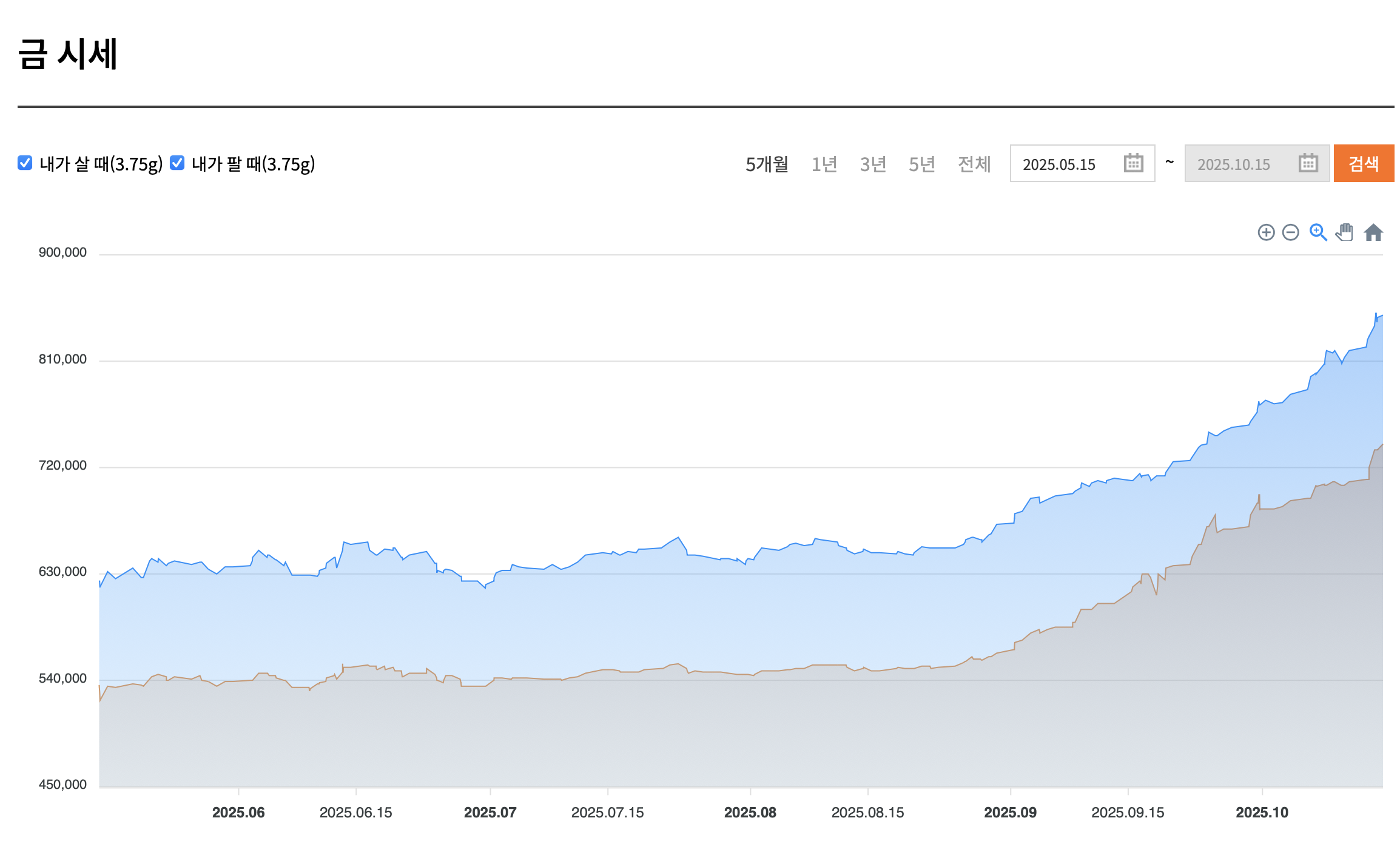 오늘 금시세 차트 그래프 조회