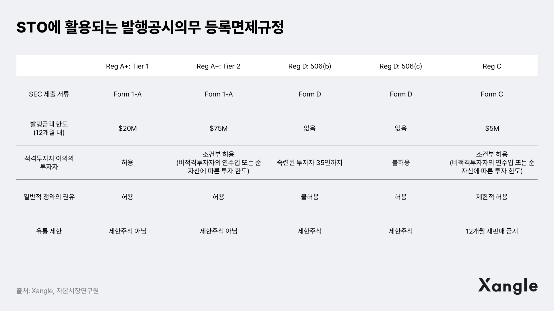 미국의 대표적인 STO 플랫폼