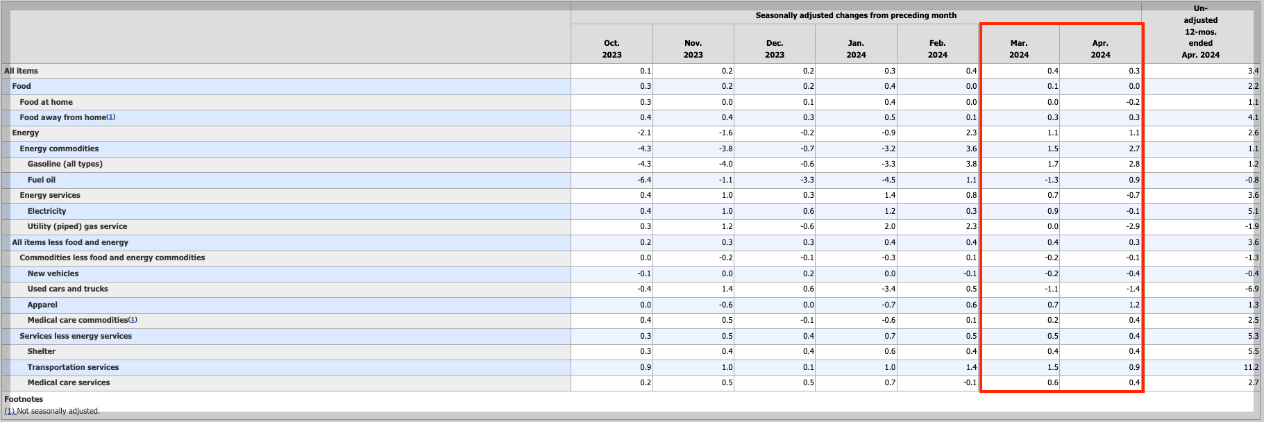 하반기 금리인하 확정? 미국 소비자물가지수 발표 분석