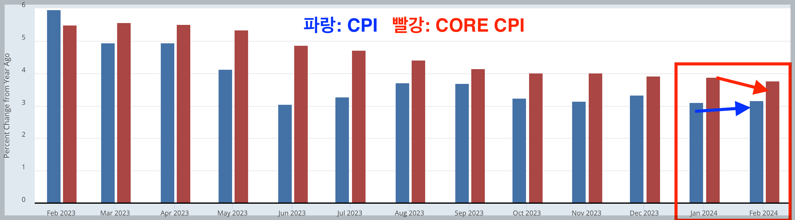 브런치 키워드: 소비자물가지수
