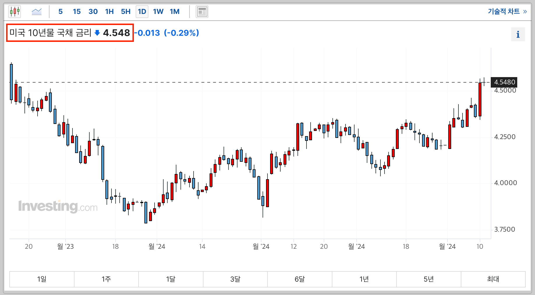 4/11] 미국 10년 국채 입찰 결과 해석