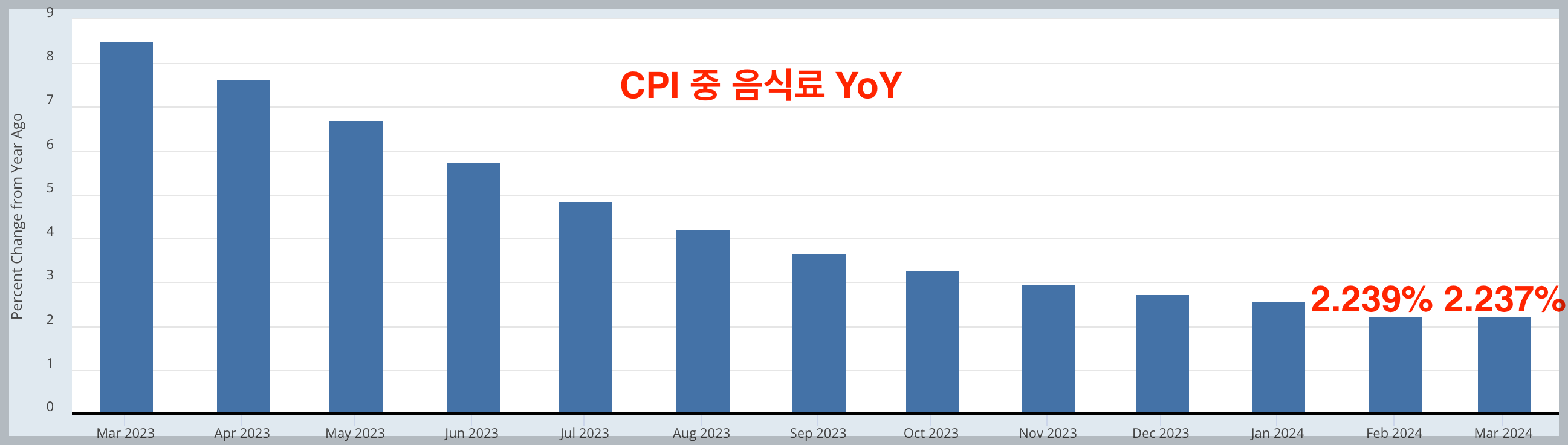 미국 CPI, PPI 반등 TLT 투자 이건 기회다