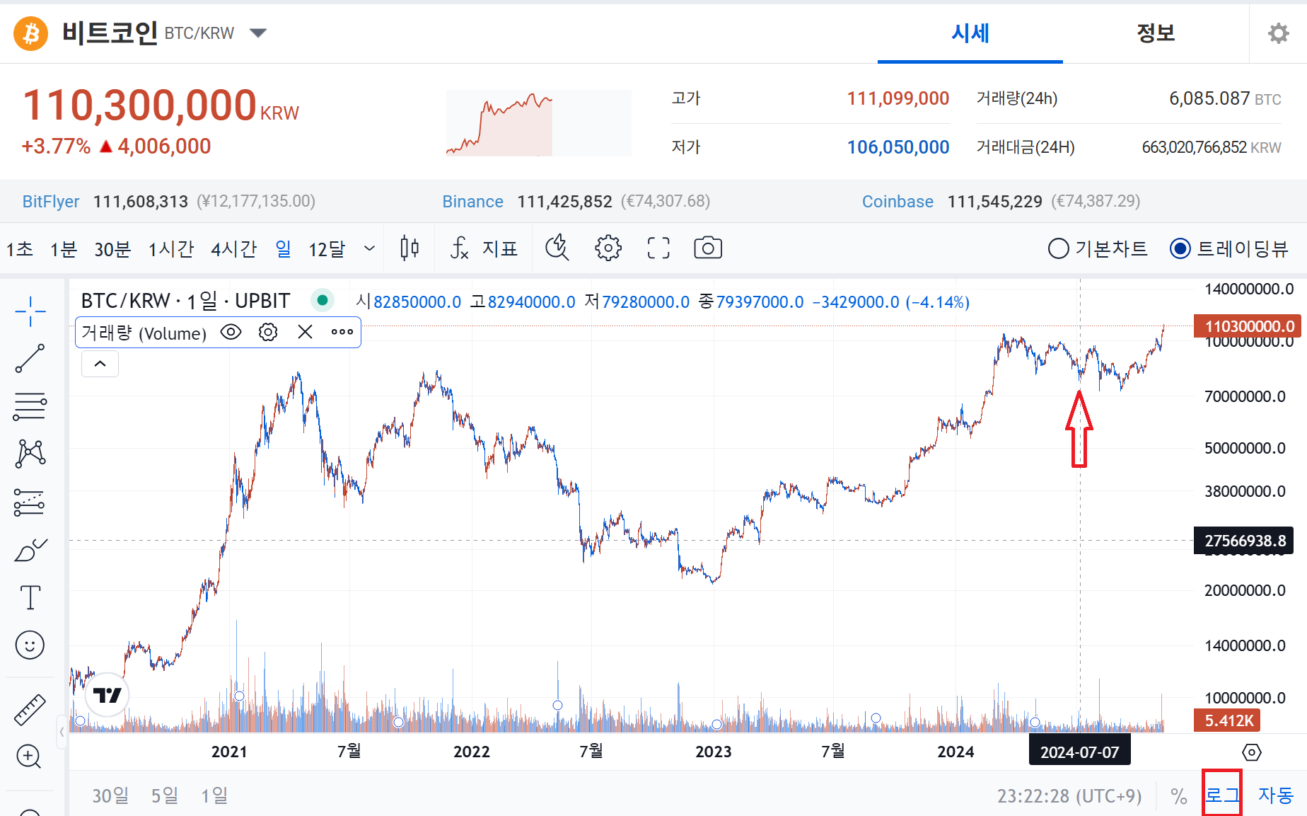 괜히 팔았나? 비트코인 8,000$ 돌파