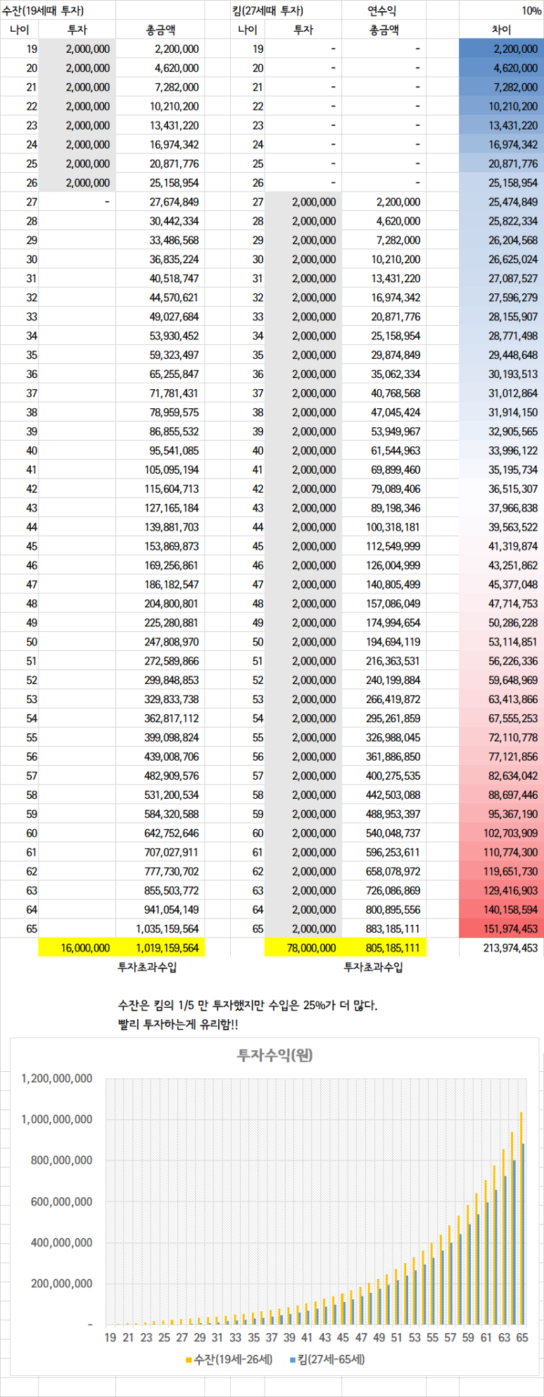 1$라도 미국 주식 투자는 일찍! 장기투자!