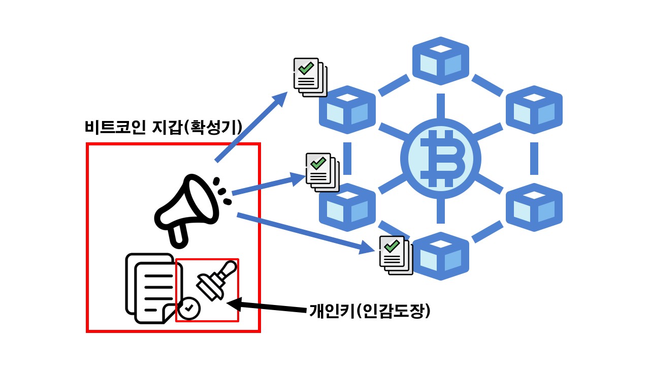 5. 비트코인 전송 과정에서 일어나는 일들
