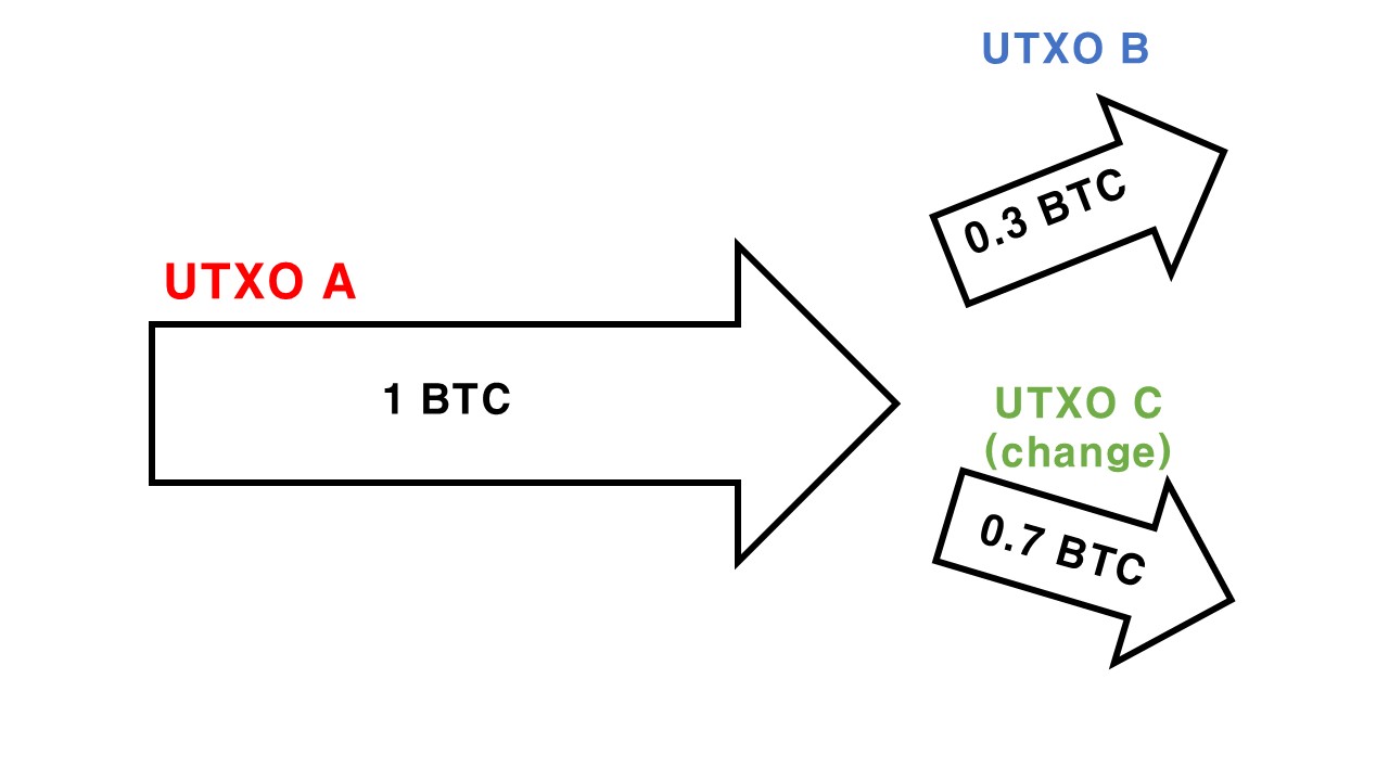 5. 비트코인 전송 과정에서 일어나는 일들
