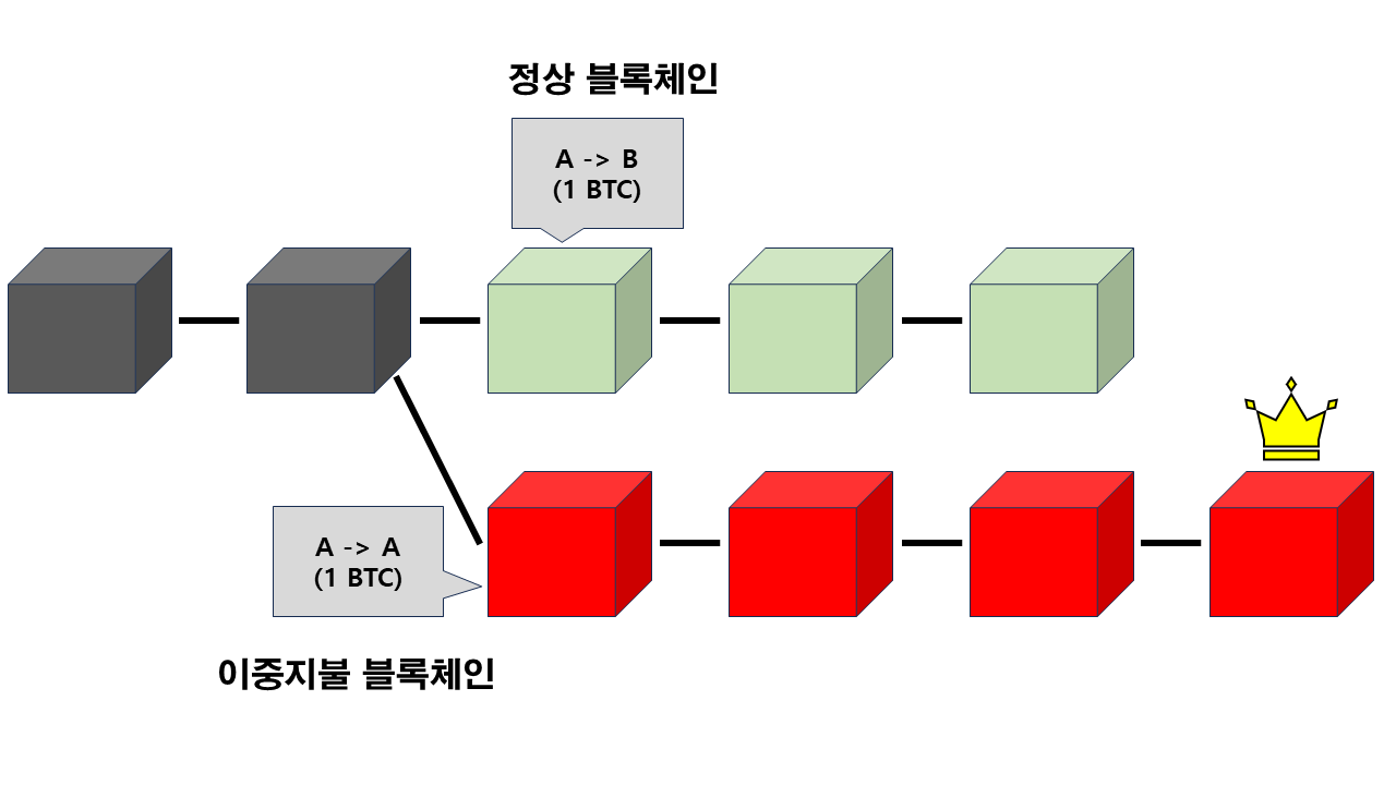 8-2. 채굴 합의 규칙과 51% 공격(하)