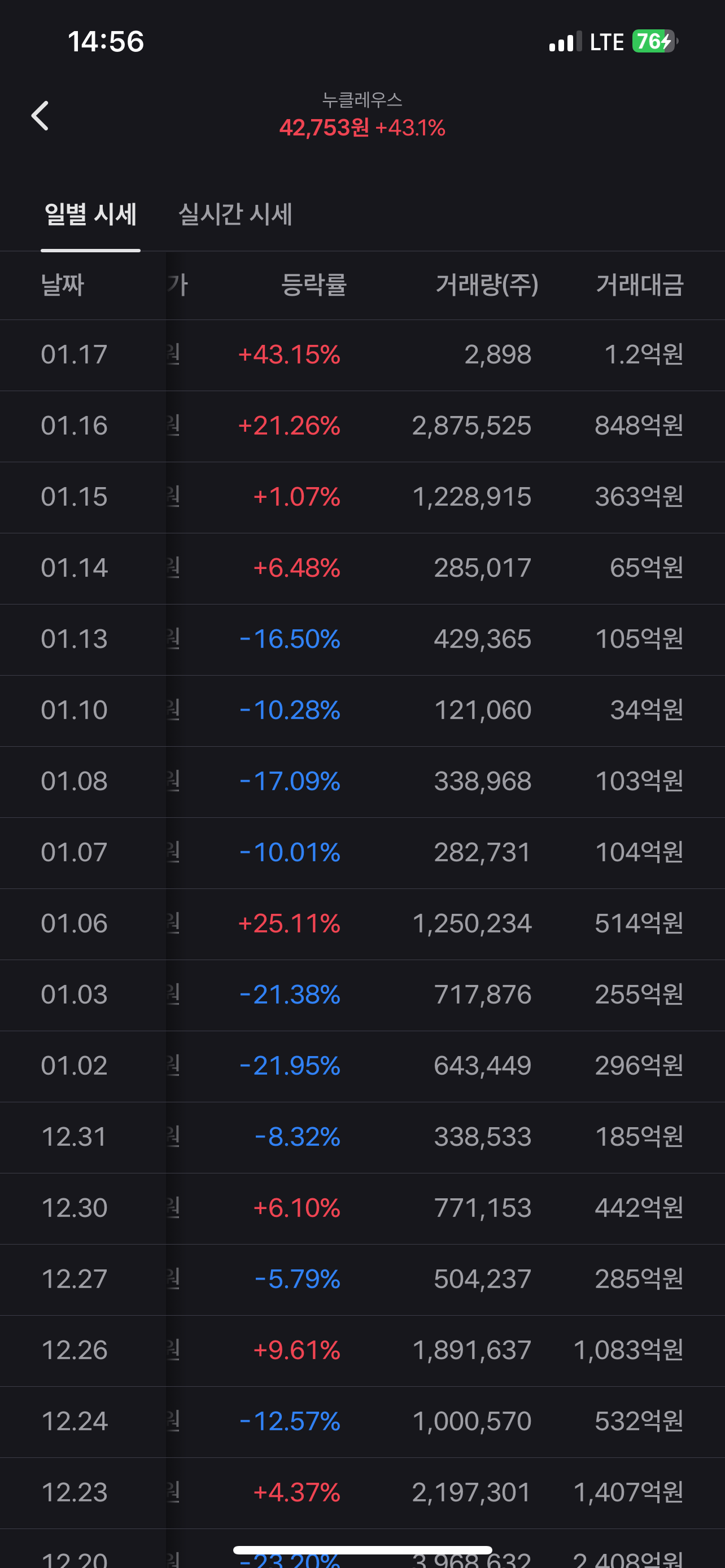 거래량 2,898주, 거래대금 1.2억, 43% 상승?