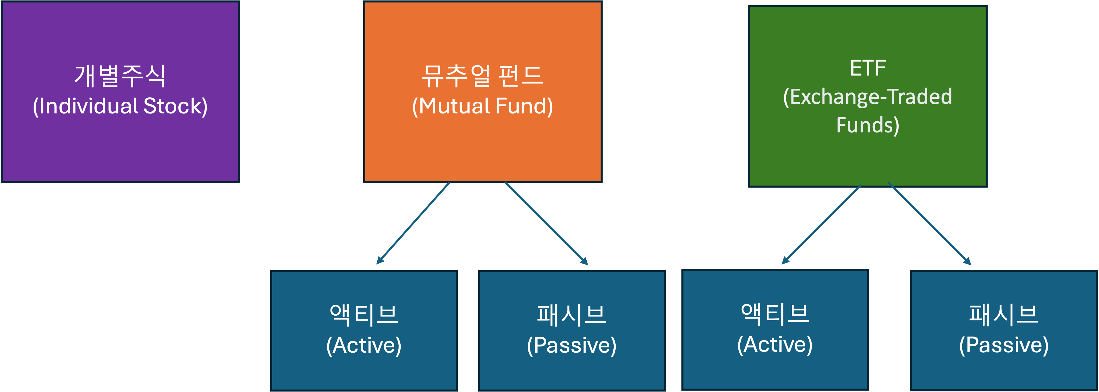 개별주식, 펀드, ETF의 차이