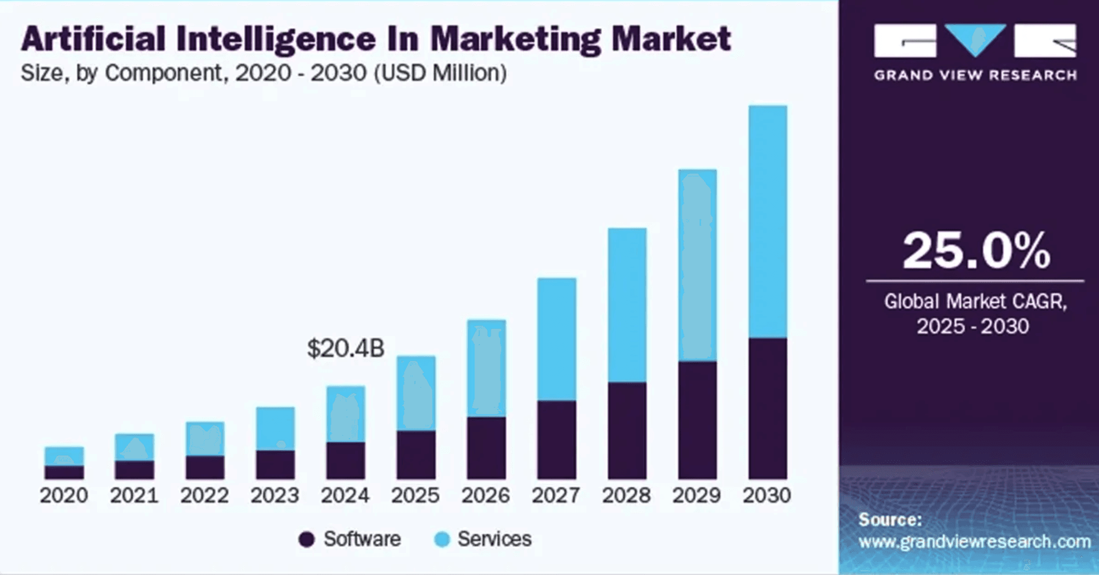 Artificial Intelligence In Marketing Market Size Report, 2030