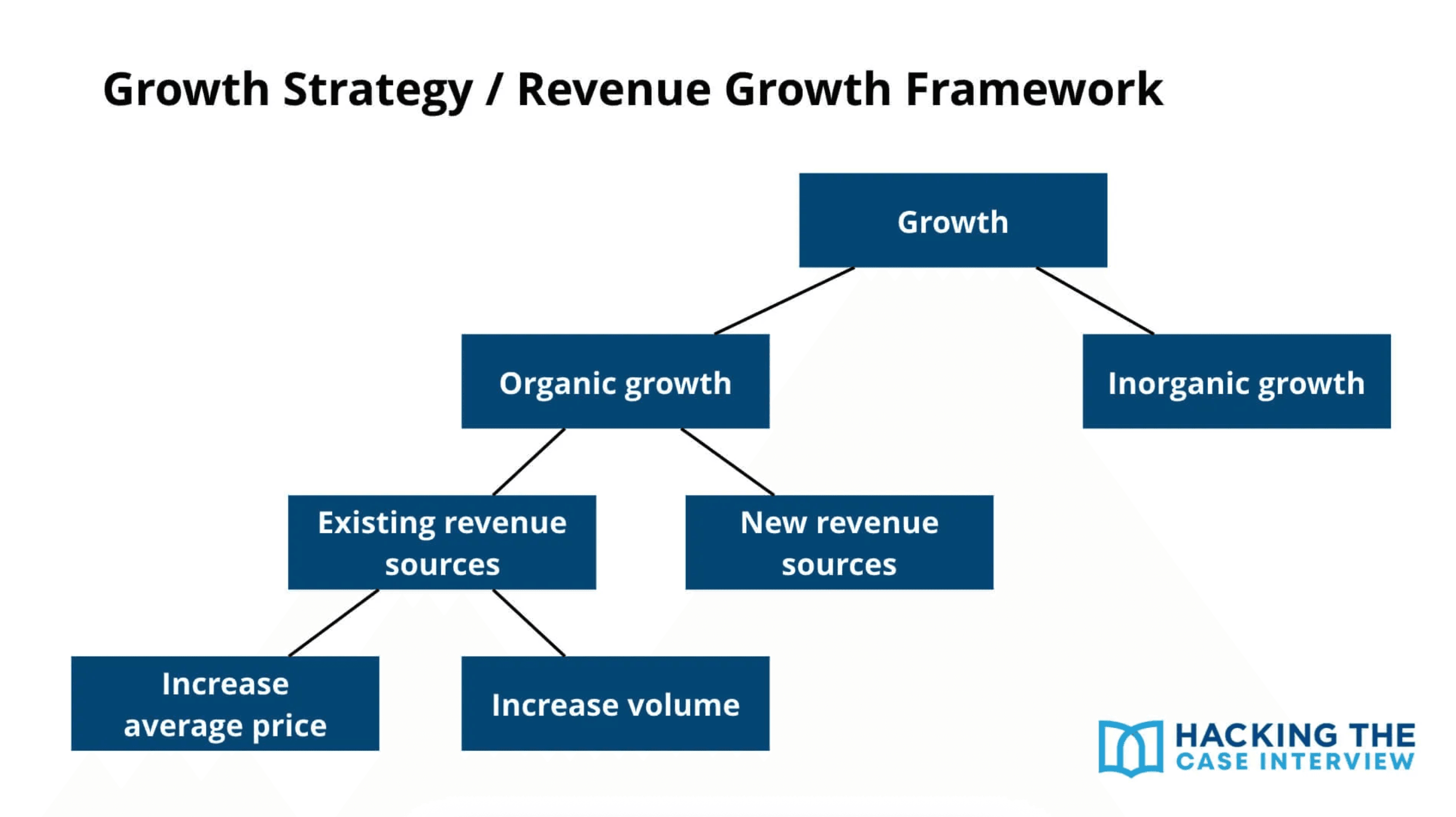 Growth Strategy Case Interview: Framework and How to Solve