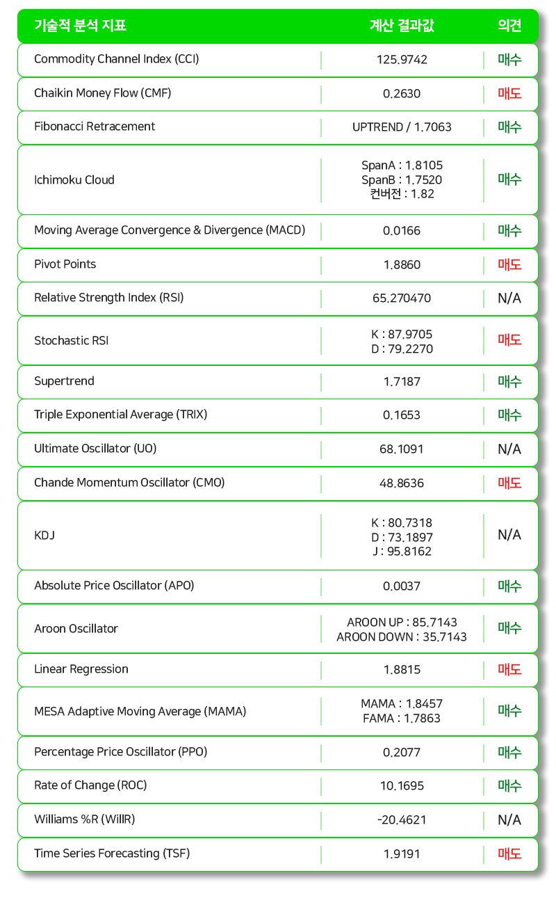 니어프로토콜 코인 기술적 분석에 따른 전망
