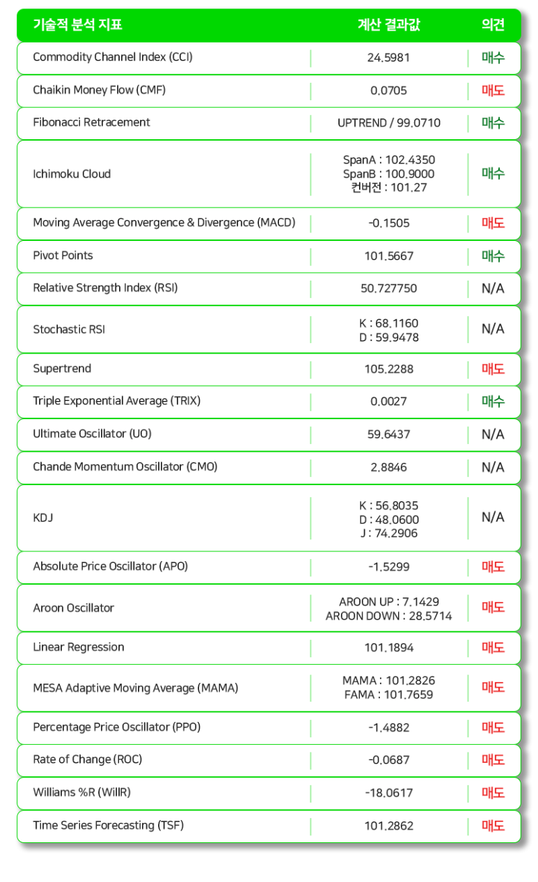 에이브 코인 시세 전망에 따른 투자의견은?