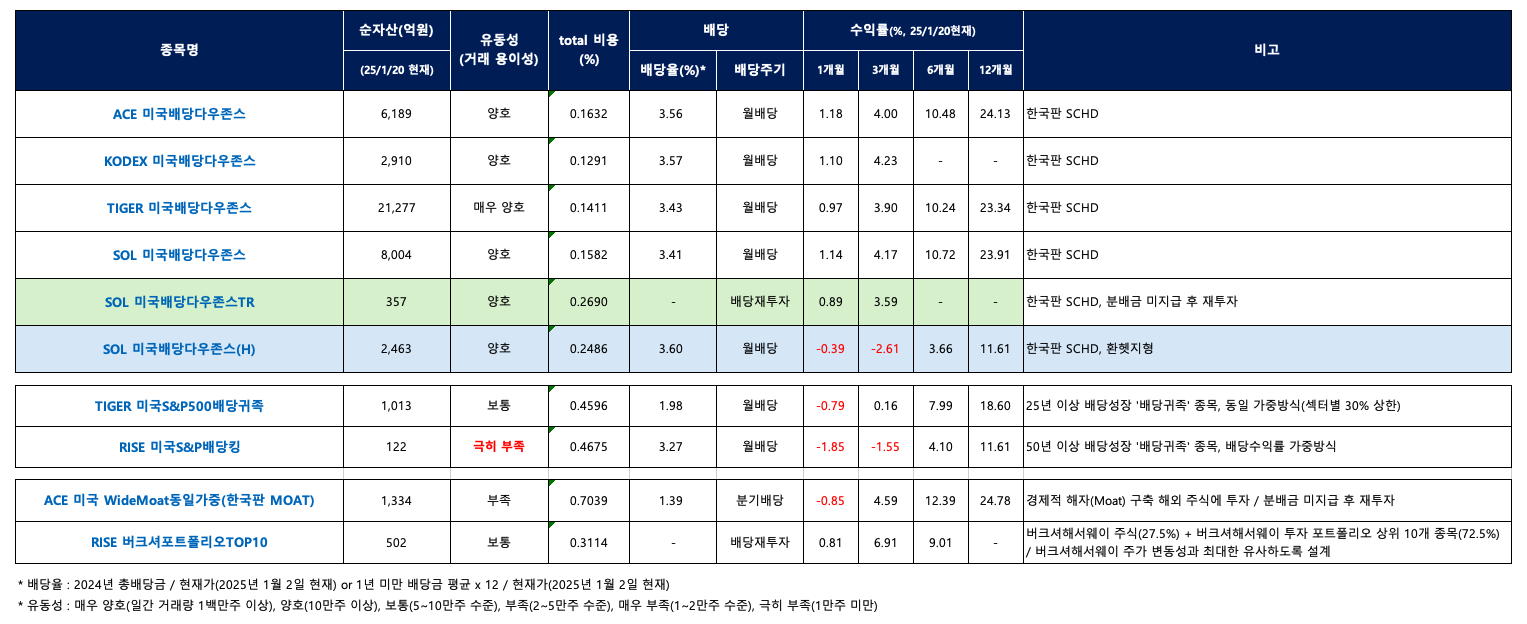 주식형 ETF _ 배당가치주 Best Pick!!!