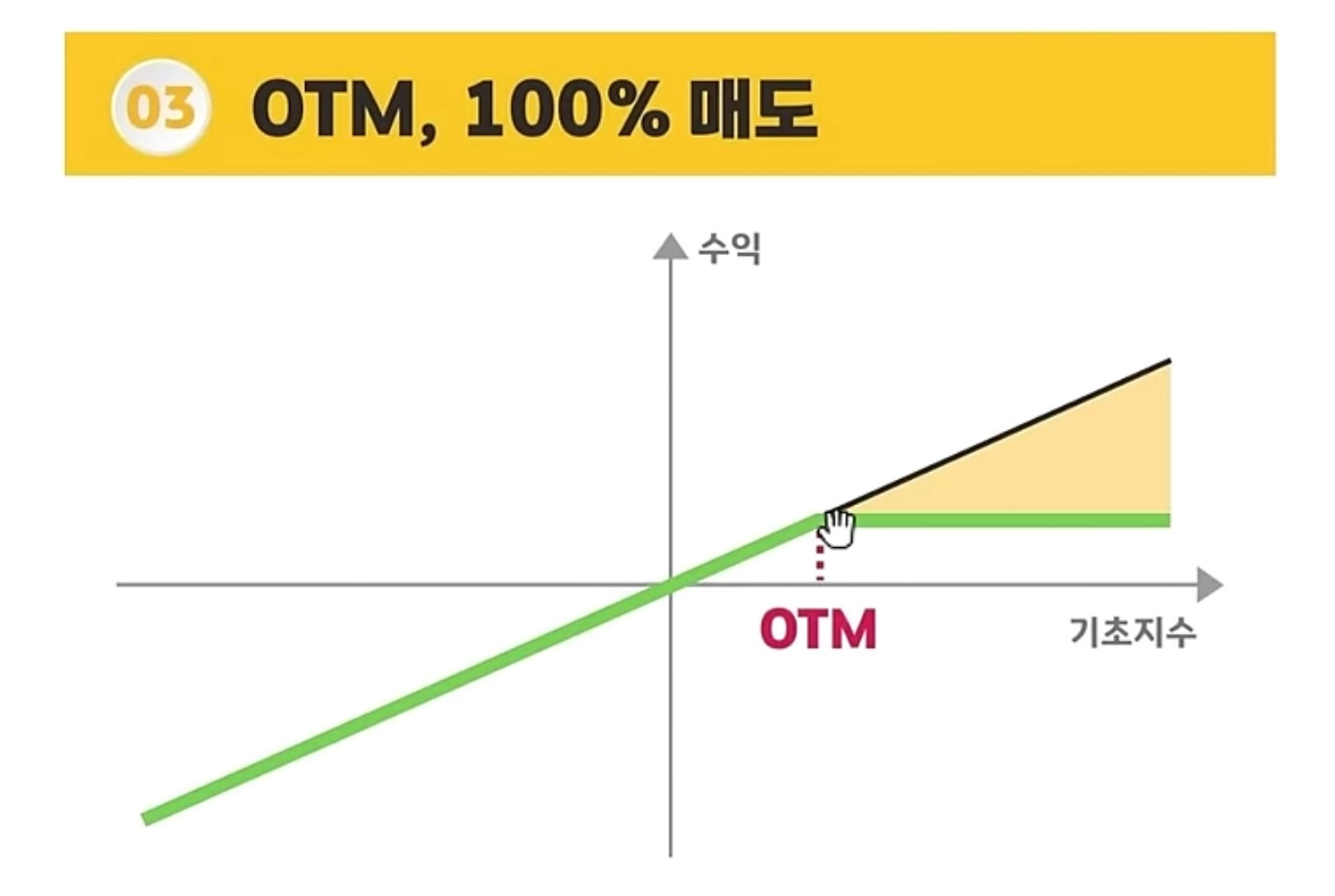 커버드콜의 다양한 운용전략, 한 바닥에 정리하면?