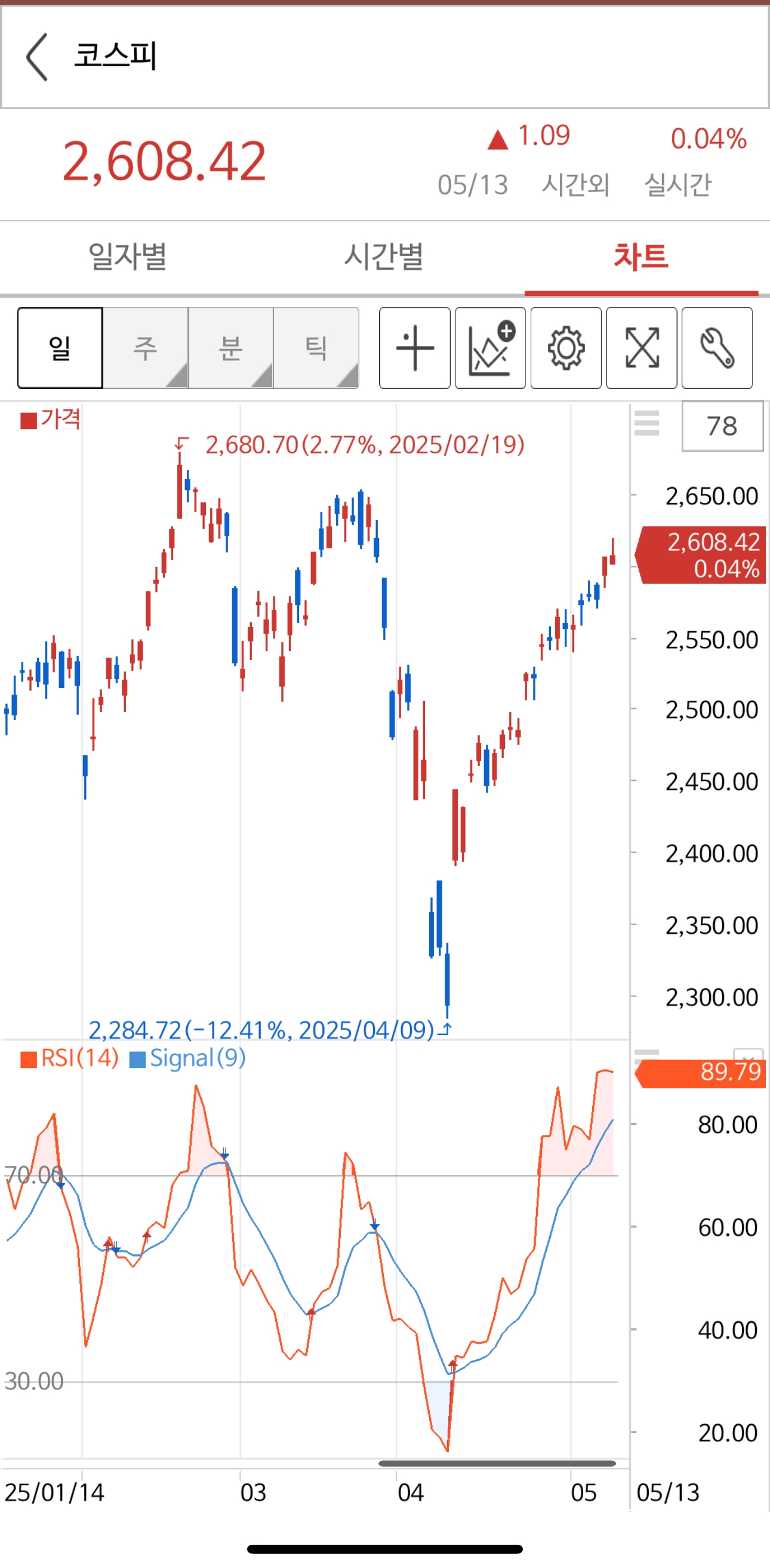 RSI, 너의 정체는?