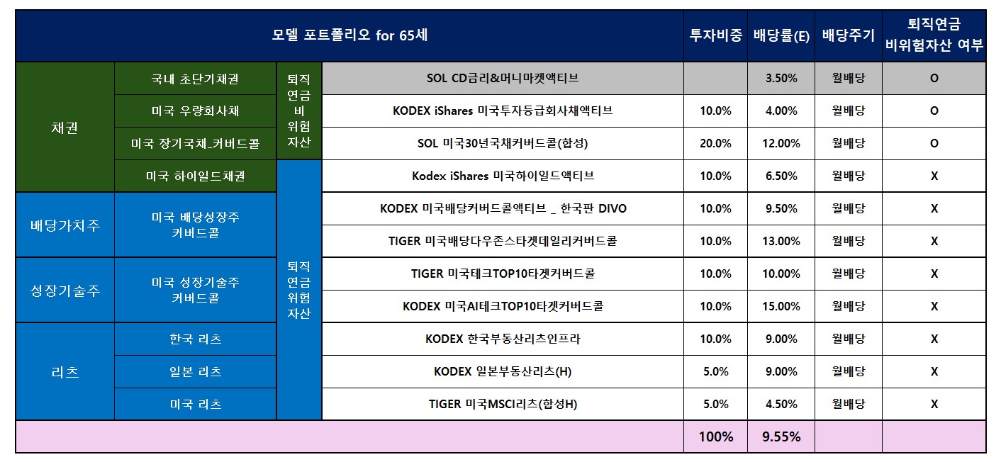 65세, 은퇴생활자인 작은 누님을 위한 포트폴리오!!!