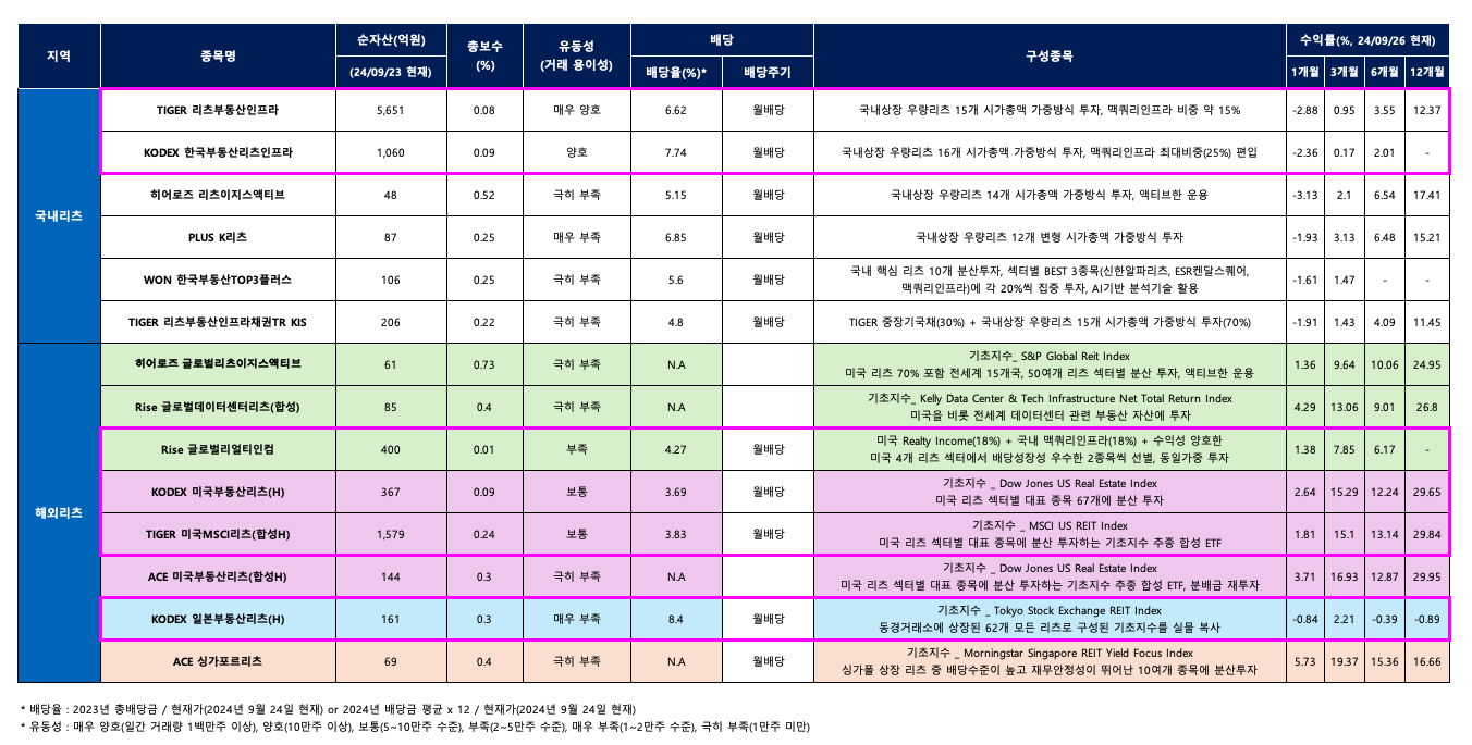 실전 리츠 투자! 리츠 ETF는 어느 것을 담을까?