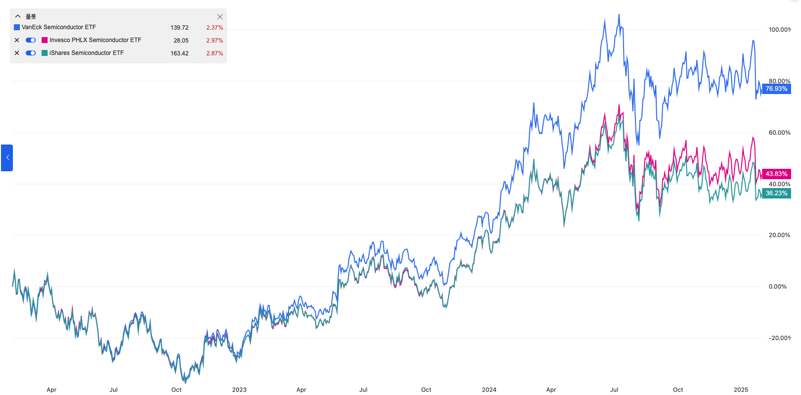 주식형 ETF _ 글로벌 반도체 Best Pick!!